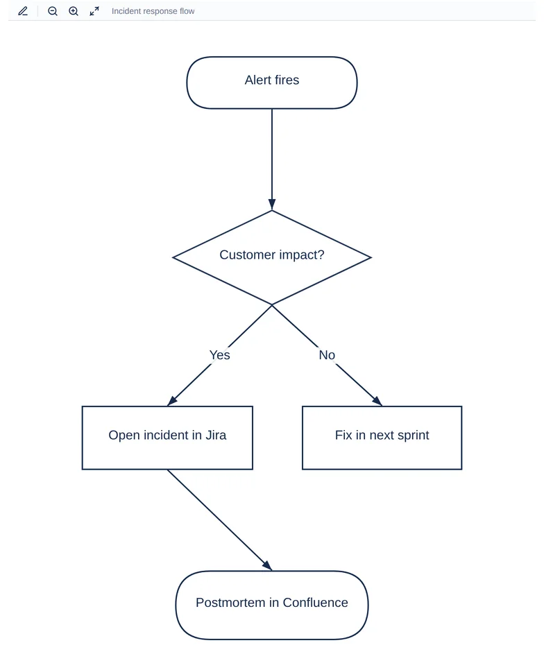The published Confluence page showing the incident response flowchart rendered by diagram.now